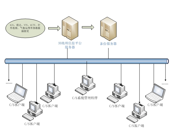 本系统为本项目采用C/S的服务器客户端系统模式