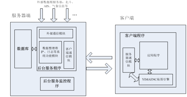 系统软件模块构成图